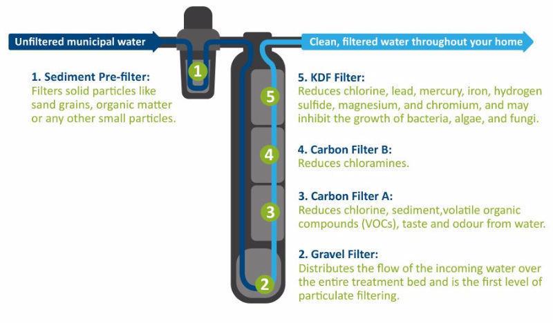 GREENWAY HOME WATER FILTRATION SYSTEM, RENT-TO-OWN, FREE INSTALL