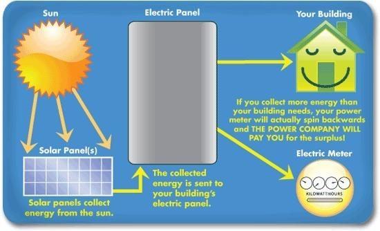 100 Watt Solar Panels, accessories available